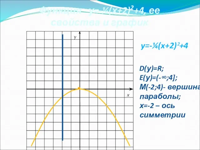 y=-¼(x+2)²+4 Функция у=-¼(х+2)2+4, ее свойства и график D(у)=R; E(у)=(-∞;4]; М(-2;4)- вершина параболы;