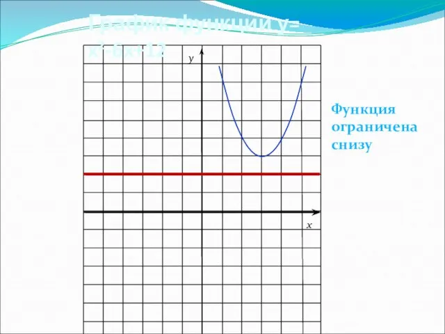 График функции у= x²-6x+12 x y Функция ограничена снизу