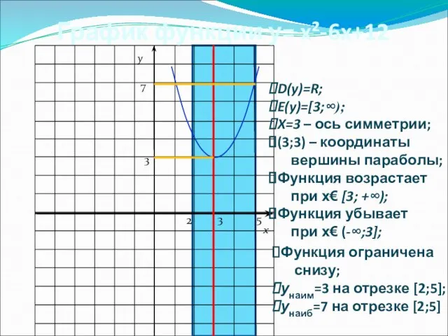 График функции у= x²-6x+12 D(y)=R; E(y)=[3;∞); X=3 – ось симметрии; (3;3) –