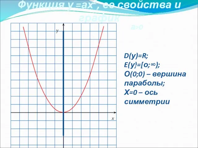 Функция у =ах2, ее свойства и график D(у)=R; E(у)=[о;∞); О(0;0) – вершина