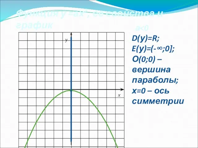 Функция у =ах2, ее свойства и график а D(у)=R; E(у)=(-∞;0]; О(0;0) –