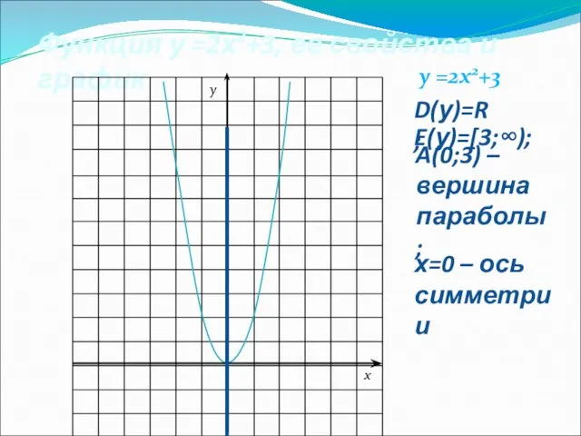 Функция у =2х2+3, ее свойства и график A(0;3) – вершина параболы; А