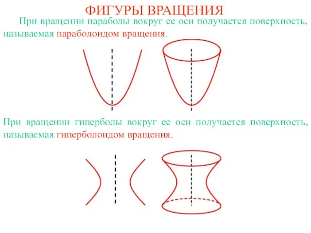 ФИГУРЫ ВРАЩЕНИЯ При вращении параболы вокруг ее оси получается поверхность, называемая параболоидом