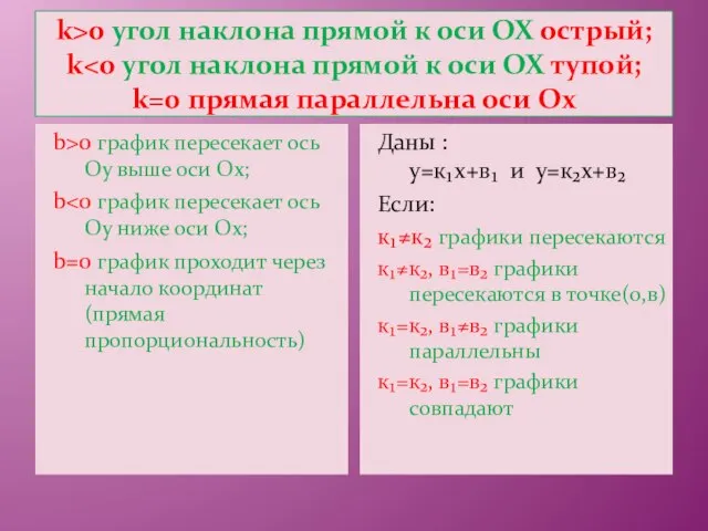 k>0 угол наклона прямой к оси ОХ острый; k b>0 график пересекает