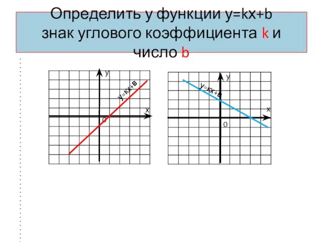 Определить у функции у=kх+b знак углового коэффициента k и число b