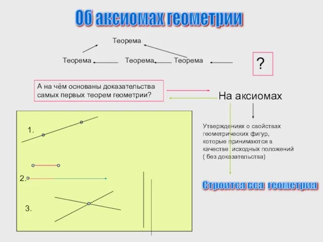 Теорема Теорема Теорема Теорема Об аксиомах геометрии А на чём основаны доказательства