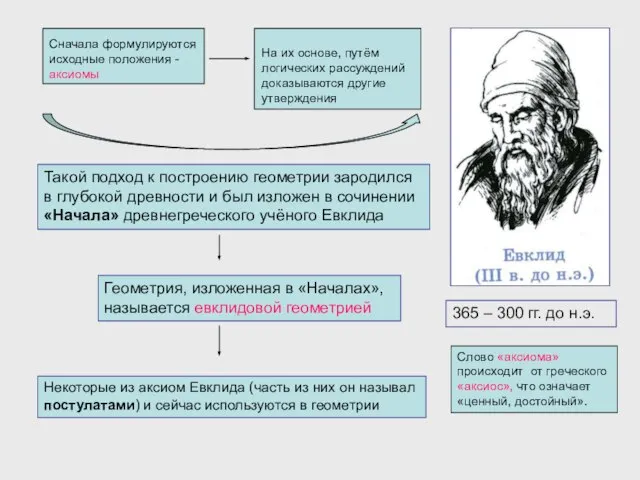 Сначала формулируются исходные положения - аксиомы На их основе, путём логических рассуждений