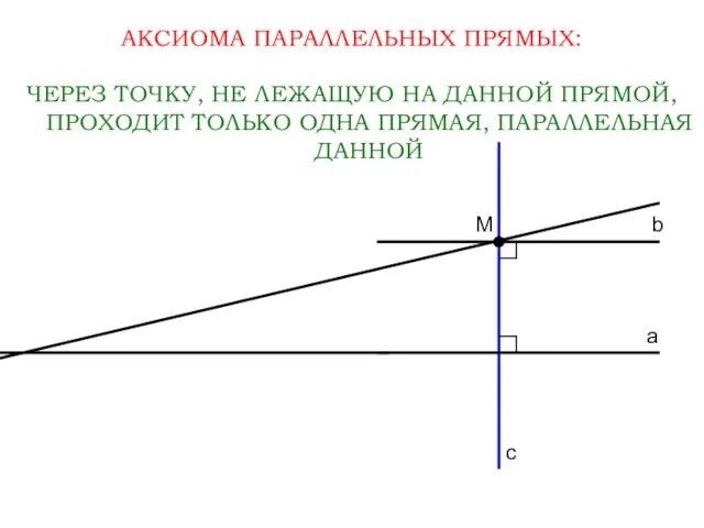 АКСИОМА ПАРАЛЛЕЛЬНЫХ ПРЯМЫХ: ЧЕРЕЗ ТОЧКУ, НЕ ЛЕЖАЩУЮ НА ДАННОЙ ПРЯМОЙ, ПРОХОДИТ ТОЛЬКО ОДНА ПРЯМАЯ, ПАРАЛЛЕЛЬНАЯ ДАННОЙ