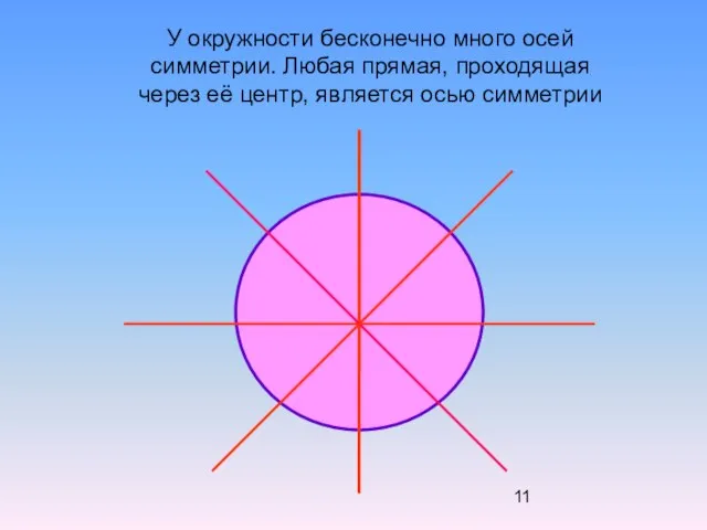У окружности бесконечно много осей симметрии. Любая прямая, проходящая через её центр, является осью симметрии