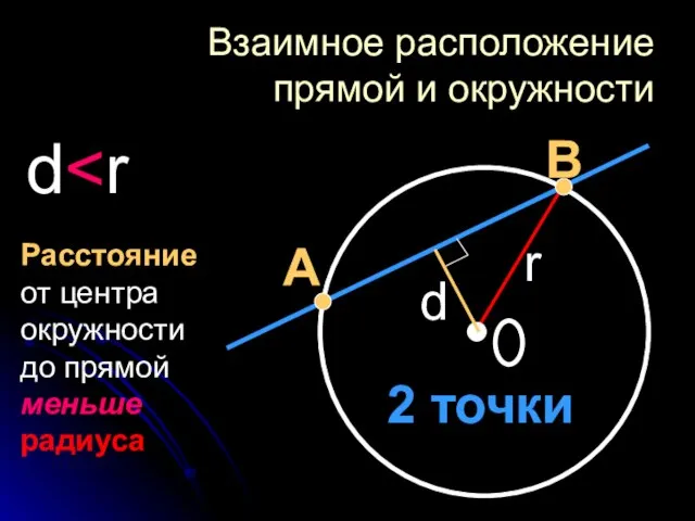 Взаимное расположение прямой и окружности d А В d r 2 точки