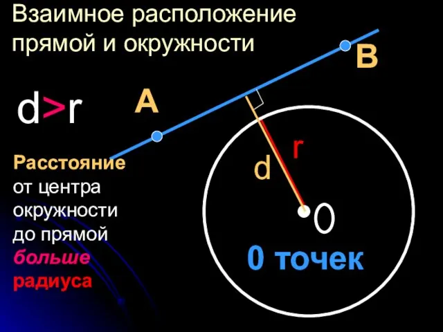 Взаимное расположение прямой и окружности d>r А В d r 0 точек