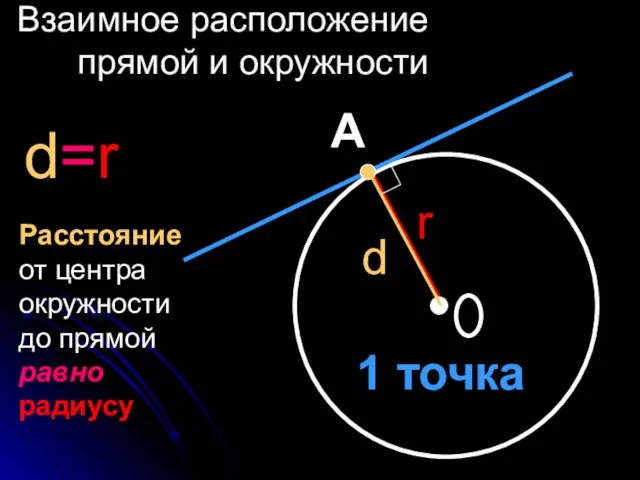 Взаимное расположение прямой и окружности d=r А d r 1 точка Расстояние