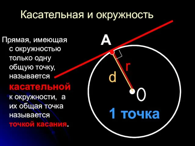 1 точка Касательная и окружность Прямая, имеющая с окружностью только одну общую