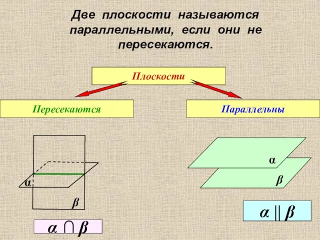 Две плоскости называются параллельными, если они не пересекаются. Плоскости Пересекаются Параллельны β