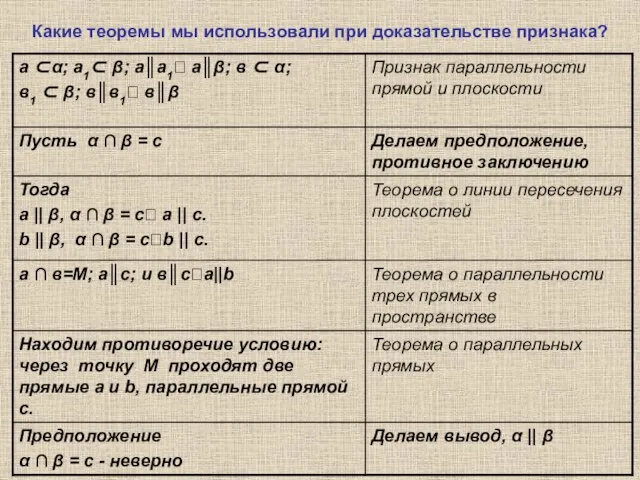 Какие теоремы мы использовали при доказательстве признака?