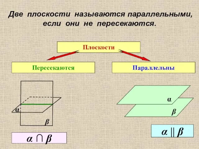 Две плоскости называются параллельными, если они не пересекаются. Плоскости Пересекаются Параллельны β