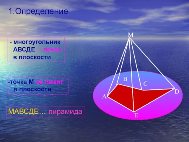 1.Определение - многоугольник АВСДЕ… лежит в плоскости точка М не лежит в плоскости МАВСДЕ…-пирамида