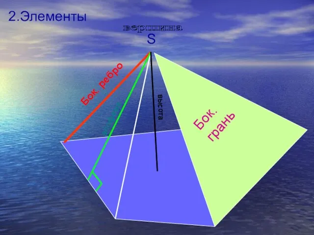 S вершина высота апофема Бок. грань 2.Элементы Бок. ребро