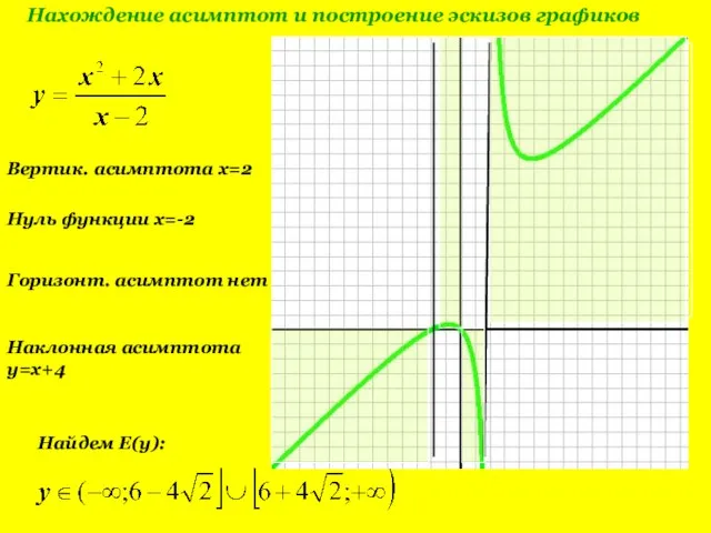 Нахождение асимптот и построение эскизов графиков Вертик. асимптота x=2 2 Горизонт. асимптот
