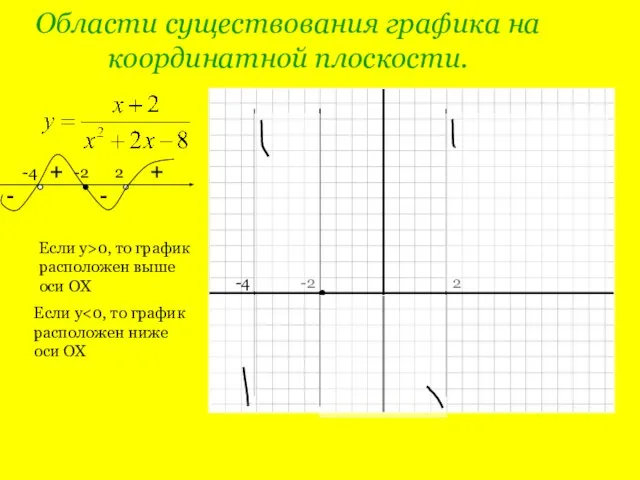 Области существования графика на координатной плоскости. -4 -2 2 + - +