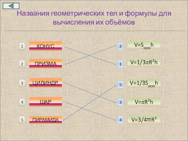 Названия геометрических тел и формулы для вычисления их объёмов КОНУС ПРИЗМА ЦИЛИНДР