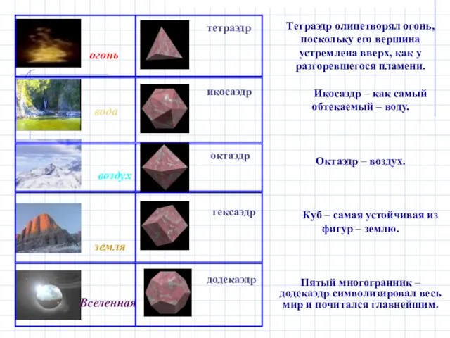 огонь тетраэдр икосаэдр октаэдр гексаэдр Вселенная додекаэдр вода земля воздух Тетраэдр олицетворял