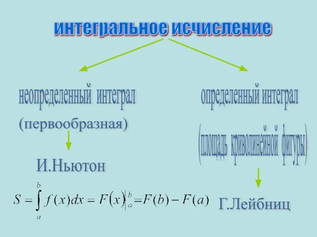 интегральное исчисление неопределенный интеграл определенный интеграл (первообразная) (площадь криволинейной фигуры) И.Ньютон Г.Лейбниц