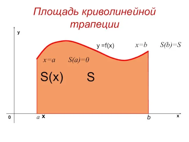 Площадь криволинейной трапеции y =f(x) S х S(x) x=a S(a)=0 x=b S(b)=S