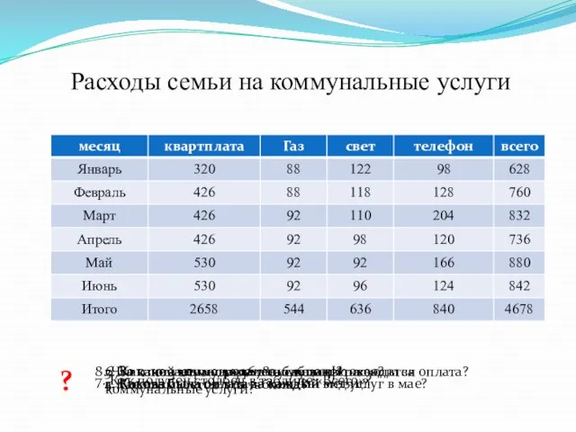 Расходы семьи на коммунальные услуги ? 1. Как называется эта таблица? 2.