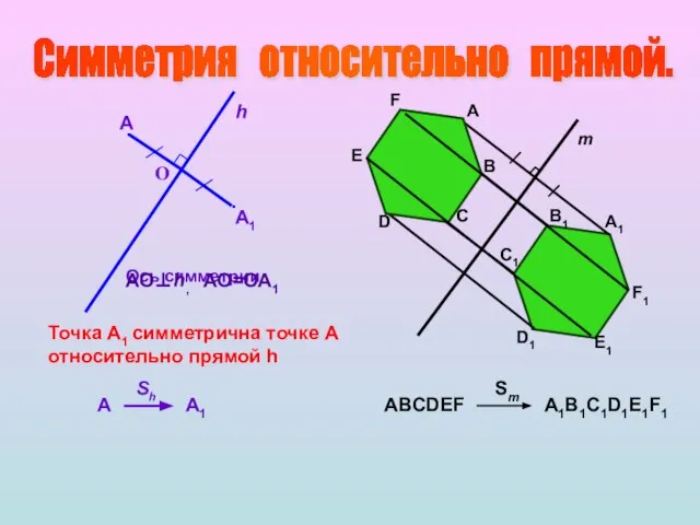 Симметрия относительно прямой. Ось симметрии A1 h A О АО⊥h, АО=ОА1 Точка