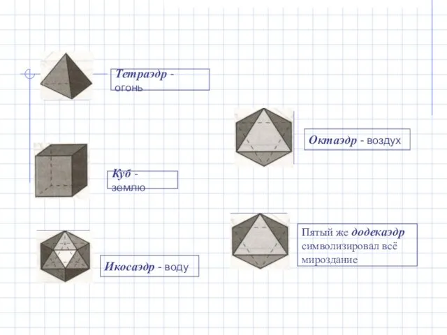 Куб - землю Икосаэдр - воду Октаэдр - воздух Тетраэдр - огонь