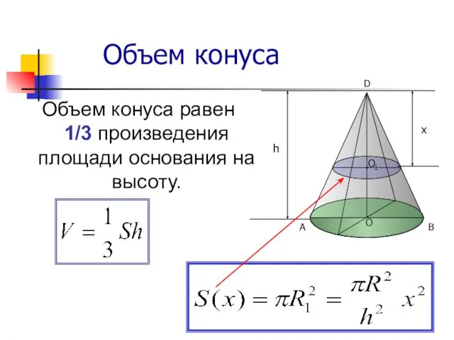 Объем конуса Объем конуса равен 1/3 произведения площади основания на высоту.