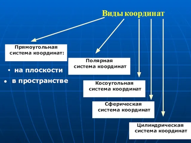 Виды координат Прямоугольная система координат: на плоскости в пространстве Полярная система координат