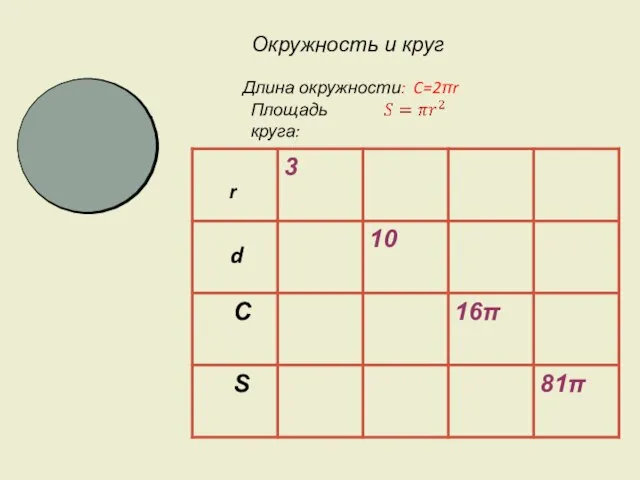 о Длина окружности: C=2πr Площадь круга: r d Окружность и круг