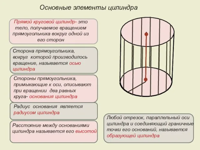 Прямой круговой цилиндр- это тело, получаемое вращением прямоугольника вокруг одной из его