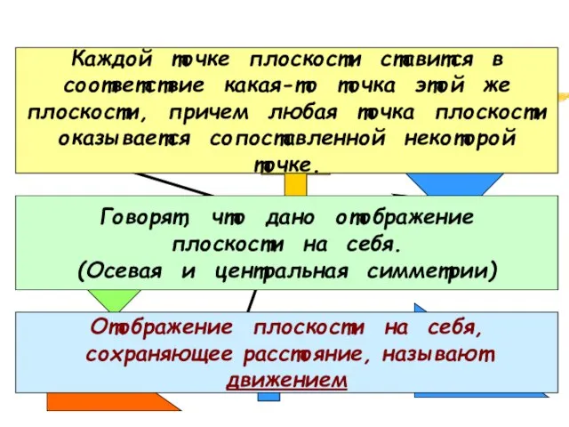 Найдите соответствия: Каждой точке плоскости ставится в соответствие какая-то точка этой же