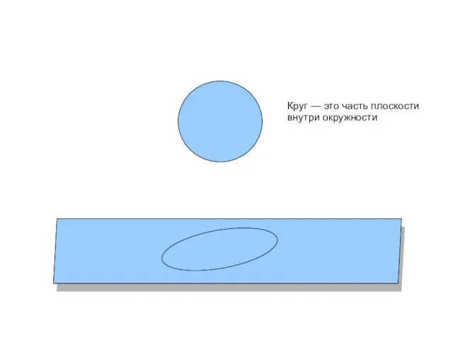 Круг — это часть плоскости внутри окружности