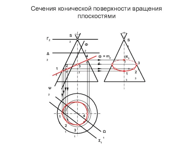 Сечения конической поверхности вращения плоскостями S3 S2 Г2 Δ2 Ф2 2 Ψ2