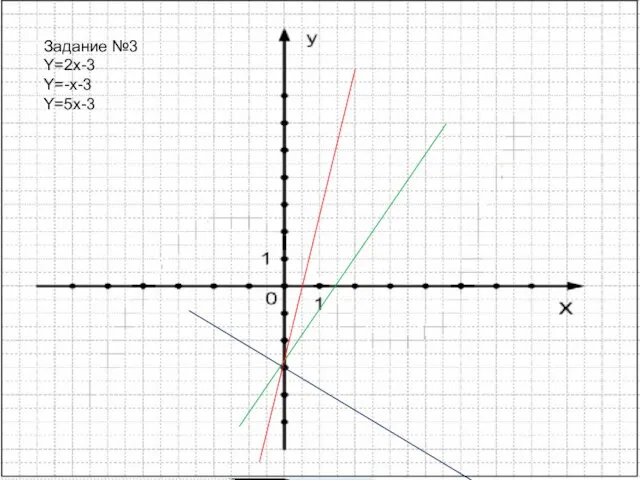 Задание №3 Y=2x-3 Y=-x-3 Y=5x-3