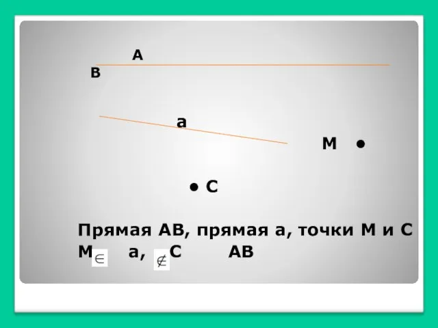 А В а М • • С Прямая АВ, прямая а, точки