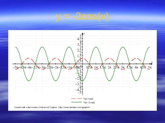 у = -3cos(x)