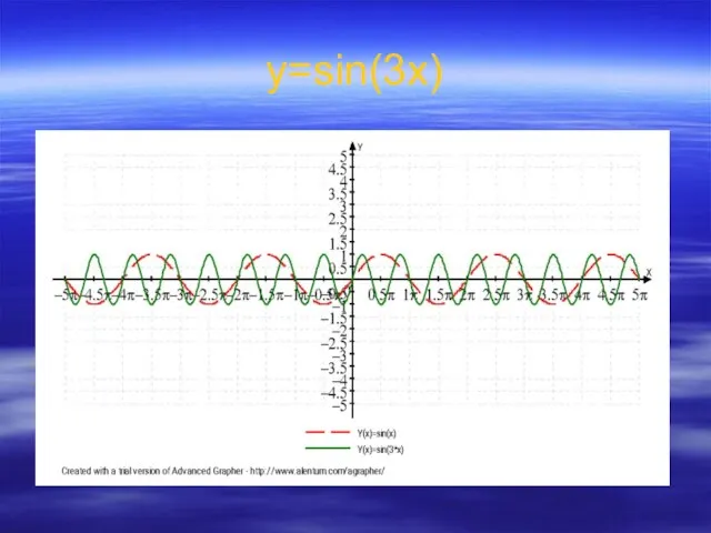 у=sin(3x)