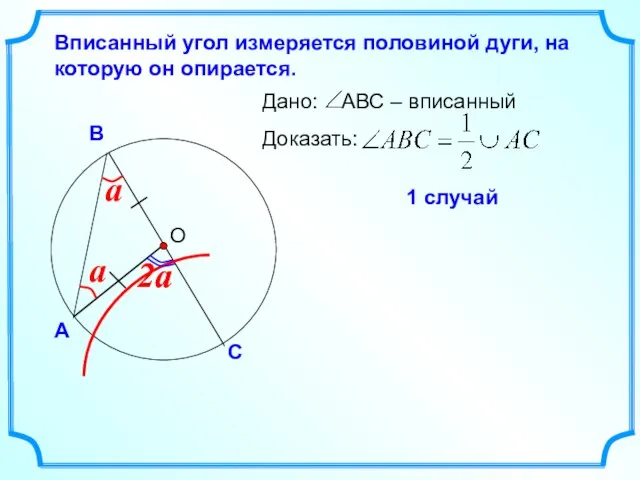 О Вписанный угол измеряется половиной дуги, на которую он опирается. 1 случай 2a 2a