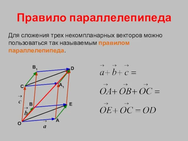 Правило параллелепипеда Для сложения трех некомпланарных векторов можно пользоваться так называемым правилом