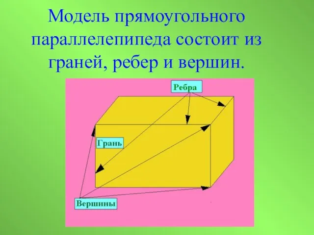 Модель прямоугольного параллелепипеда состоит из граней, ребер и вершин.