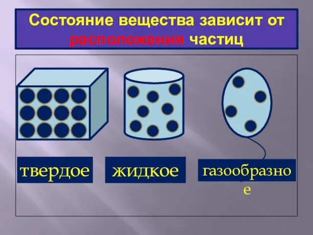 Состояние вещества зависит от расположения частиц твердое жидкое газообразное