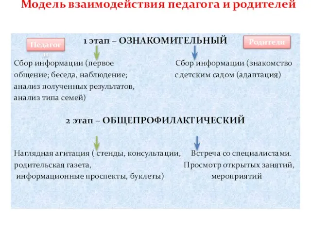 Модель взаимодействия педагога и родителей 1 этап – ОЗНАКОМИТЕЛЬНЫЙ Сбор информации (первое