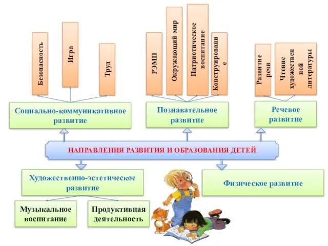 НАПРАВЛЕНИЯ РАЗВИТИЯ И ОБРАЗОВАНИЯ ДЕТЕЙ Художественно-эстетическое развитие Речевое развитие Физическое развитие Познавательное