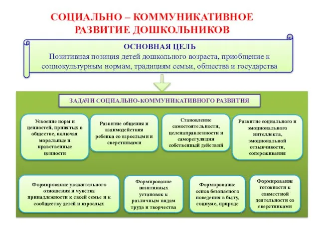 СОЦИАЛЬНО – КОММУНИКАТИВНОЕ РАЗВИТИЕ ДОШКОЛЬНИКОВ ОСНОВНАЯ ЦЕЛЬ Позитивная позиция детей дошкольного возраста,