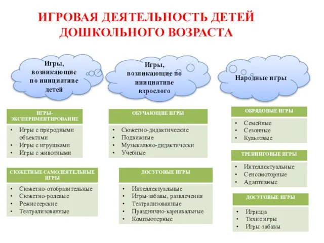 ИГРОВАЯ ДЕЯТЕЛЬНОСТЬ ДЕТЕЙ ДОШКОЛЬНОГО ВОЗРАСТА Игры, возникающие по инициативе детей Игры, возникающие